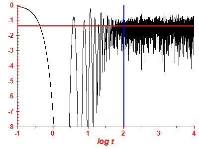 Survival probability log